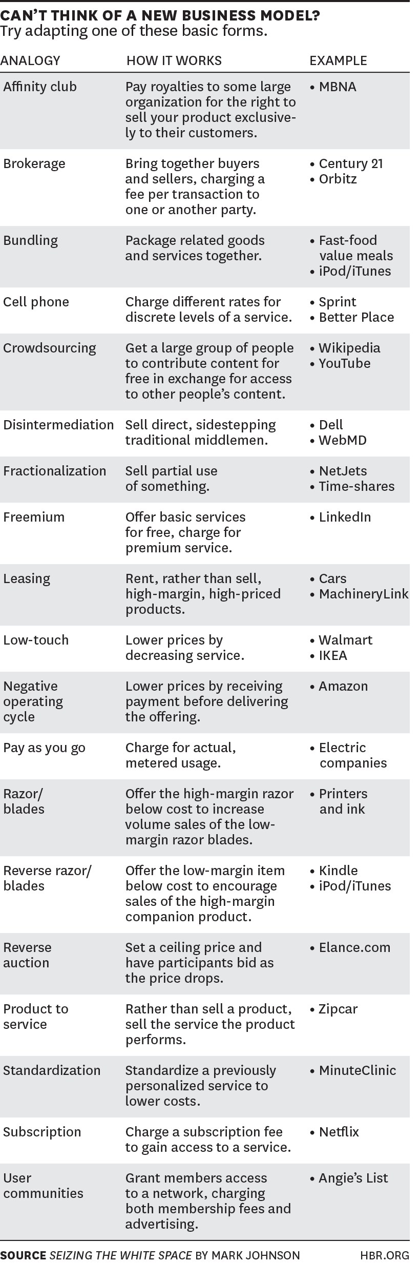 List of business models from Harvard Business School