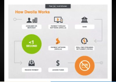 Workflow diagram from the fundraising pitch deck of Dwolla