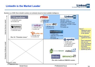 2x2 competition grid from the pitch deck of LinkedIn