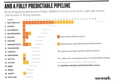 Pipeline slide from the pitch deck of WeWork