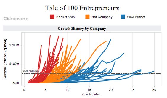 Time to $50 million in revenue for 100 top tech companies