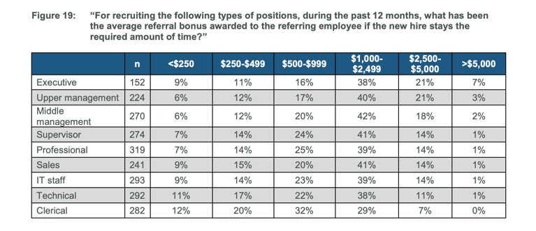 Average referral bonus paid, according to a 2016 WorldAtWork survey 