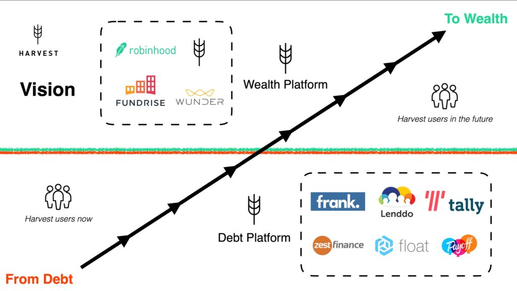 Harvest Vision slide