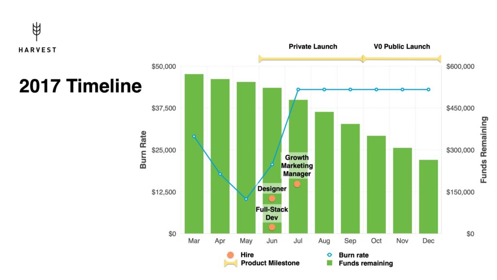 Harvest Timeline slide