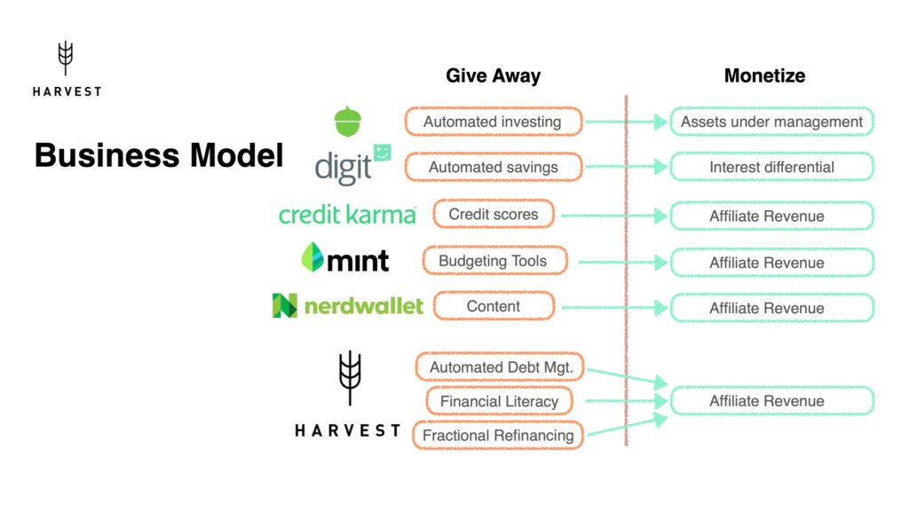 Harvest Business Model slide